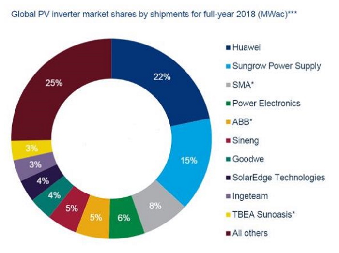Global PV inverter market shares by shipment for full year (2018) (MWac)